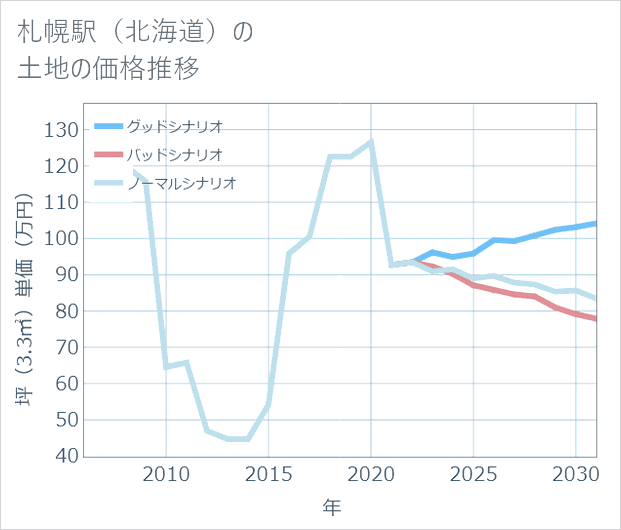 札幌駅(北海道)の土地価格推移