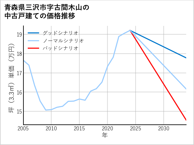 青森県三沢市古間木山の中古戸建て価格推移