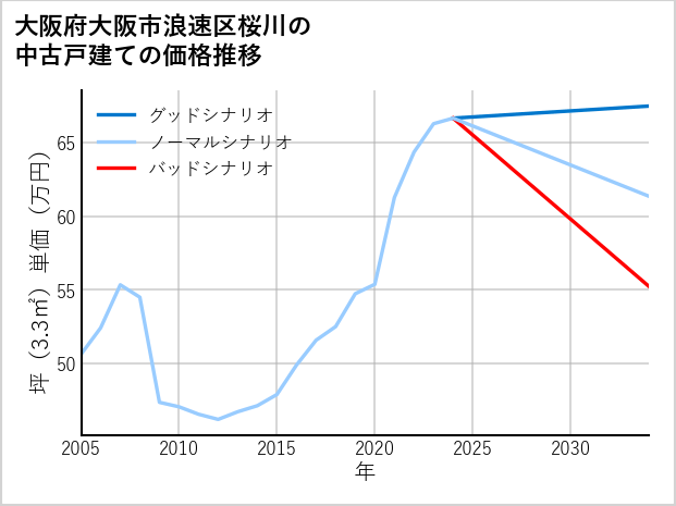 大阪府大阪市浪速区桜川の中古戸建て価格推移