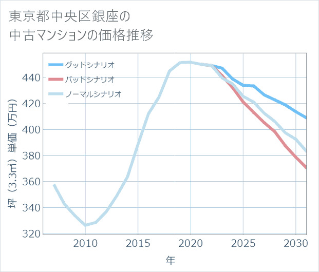東京都中央区銀座の中古マンション価格推移