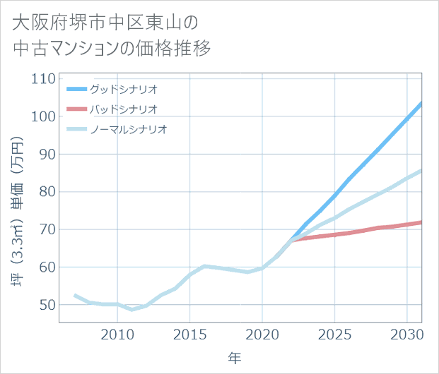 大阪府堺市中区東山の中古マンション価格推移
