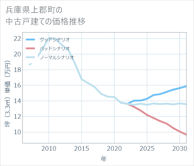 兵庫県上郡町の中古戸建て価格推移