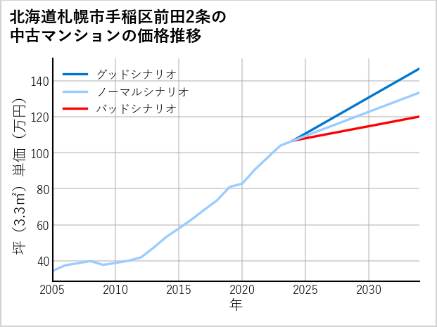 北海道札幌市手稲区前田2条の中古マンション価格推移