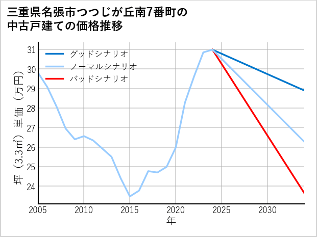 三重県名張市つつじが丘南7番町の中古戸建て価格推移