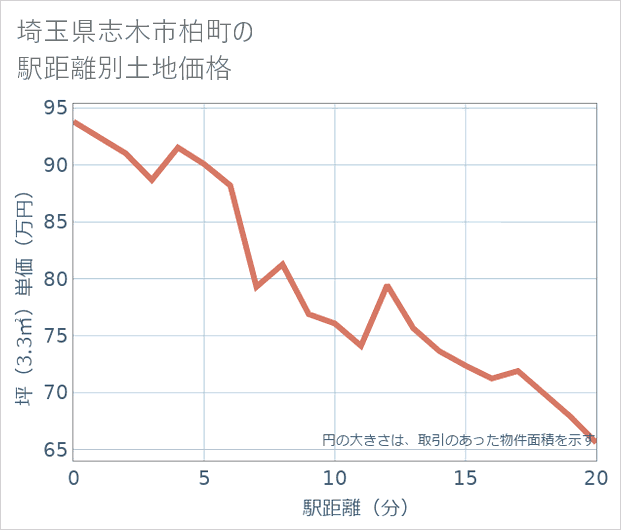 埼玉県志木市柏町の徒歩距離別の土地坪単価