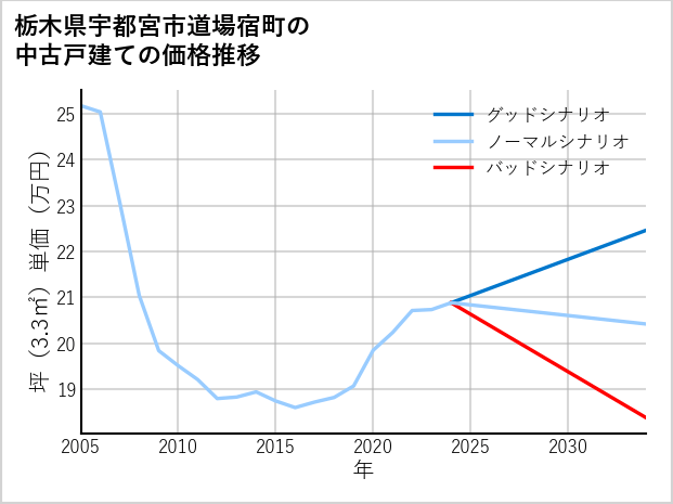 栃木県宇都宮市道場宿町の中古戸建て価格推移