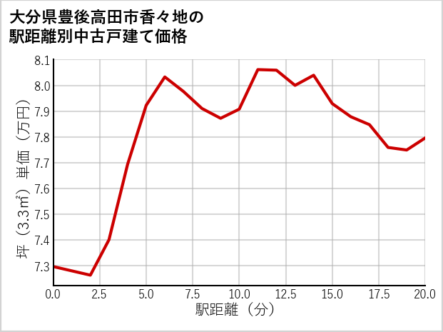 大分県豊後高田市香々地の徒歩距離別の中古戸建て坪単価