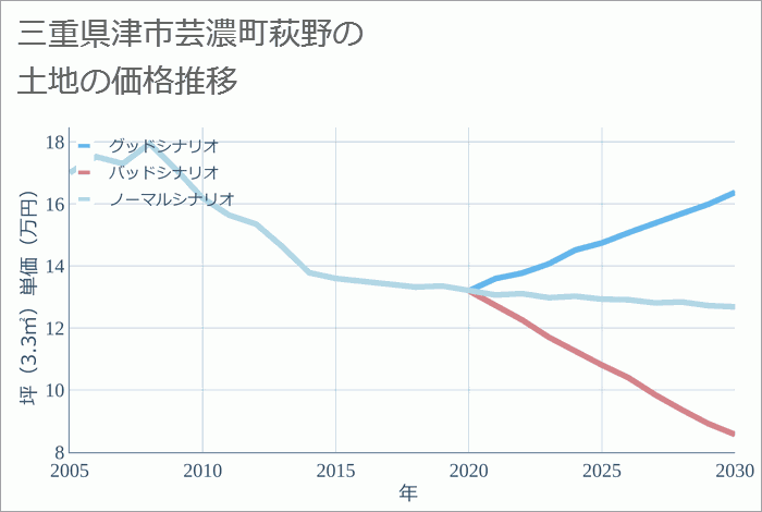 三重県津市芸濃町萩野の土地価格推移