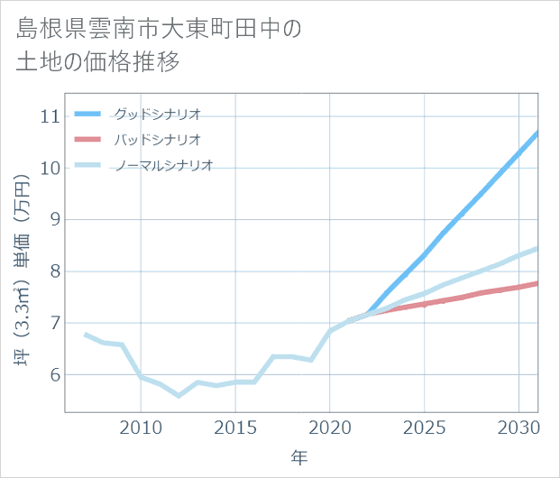 島根県雲南市大東町田中の土地価格推移