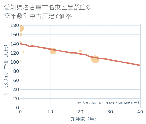 愛知県名古屋市名東区豊が丘の築年数別の中古戸建て坪単価