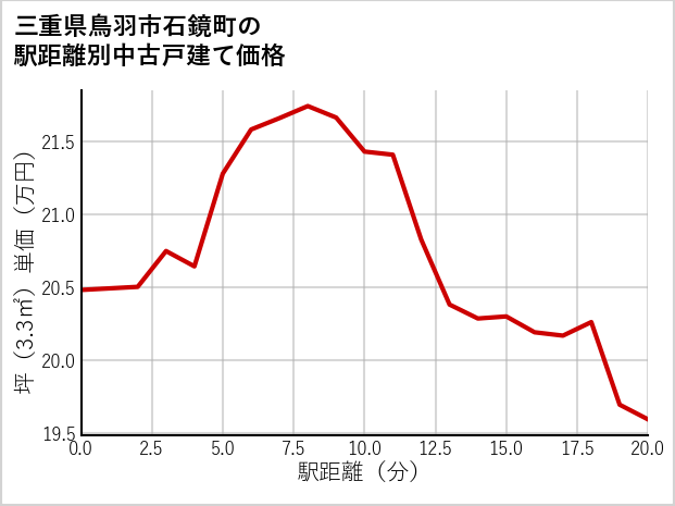 三重県鳥羽市石鏡町の徒歩距離別の中古戸建て坪単価