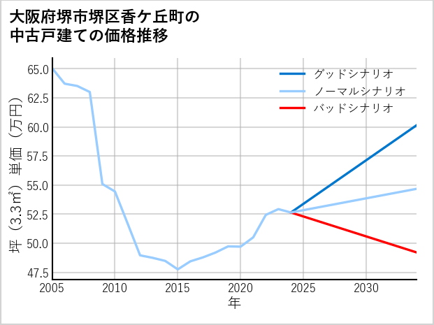 大阪府堺市堺区香ケ丘町の中古戸建て価格推移