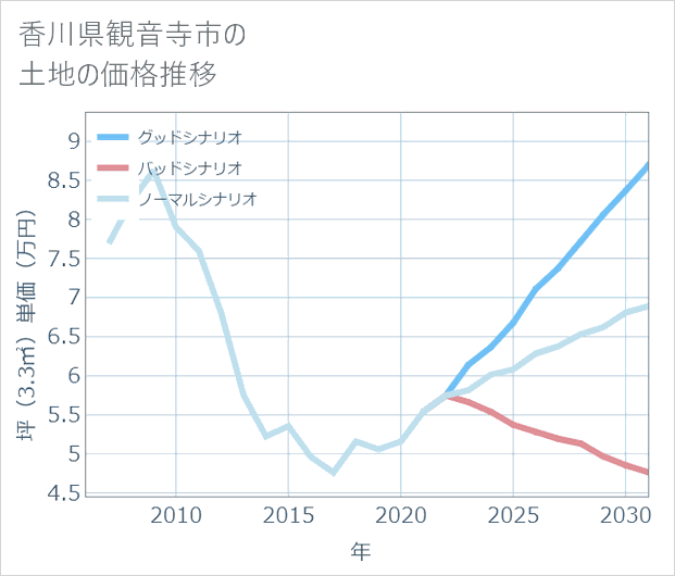 香川県観音寺市の土地価格推移