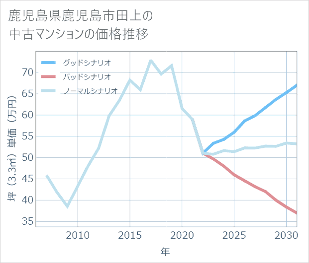 鹿児島県鹿児島市田上の中古マンション価格推移