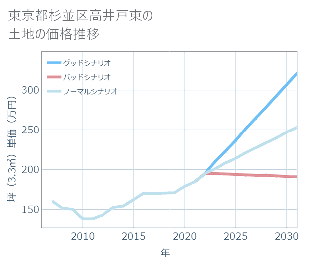 東京都杉並区高井戸東の土地価格推移