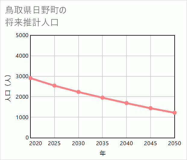 日野町の将来推計人口