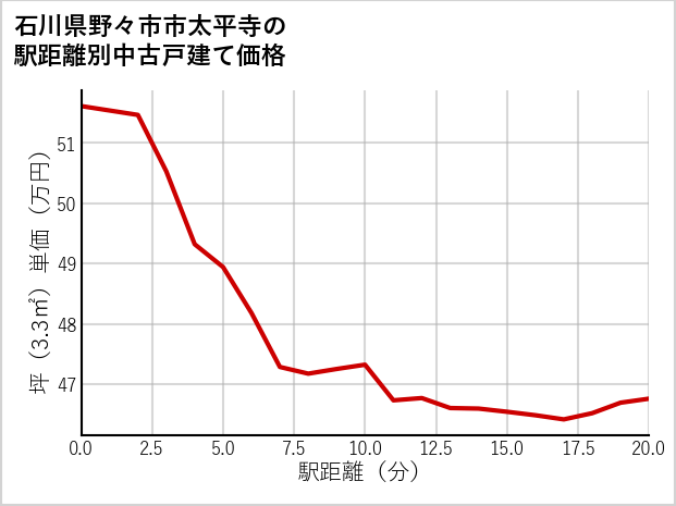 石川県野々市市太平寺の徒歩距離別の中古戸建て坪単価