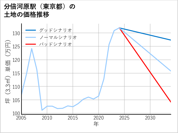 分倍河原駅（東京都）の土地価格推移