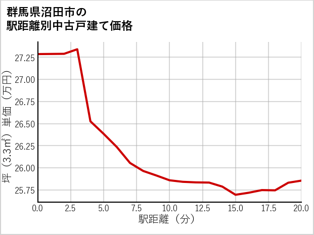 群馬県沼田市の徒歩距離別の中古戸建て坪単価