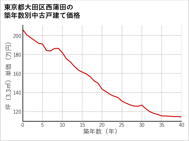 東京都大田区西蒲田の築年数別の中古戸建て坪単価