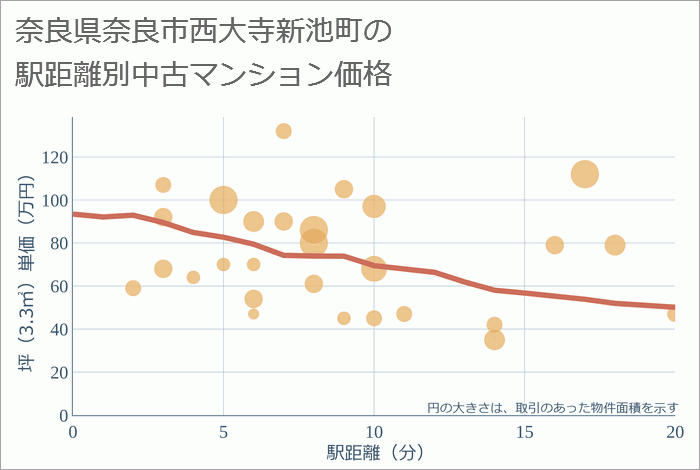 奈良県奈良市西大寺新池町の徒歩距離別の中古マンション坪単価