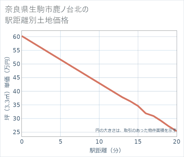 奈良県生駒市鹿ノ台北の徒歩距離別の土地坪単価