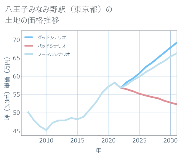 八王子みなみ野駅(東京都)の土地価格推移
