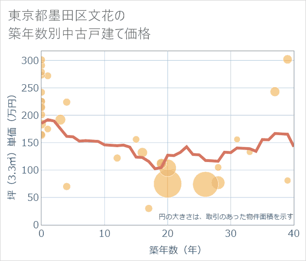東京都墨田区文花の築年数別の中古戸建て坪単価