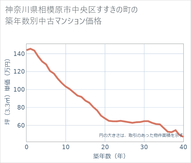 神奈川県相模原市中央区すすきの町の築年数別の中古マンション坪単価