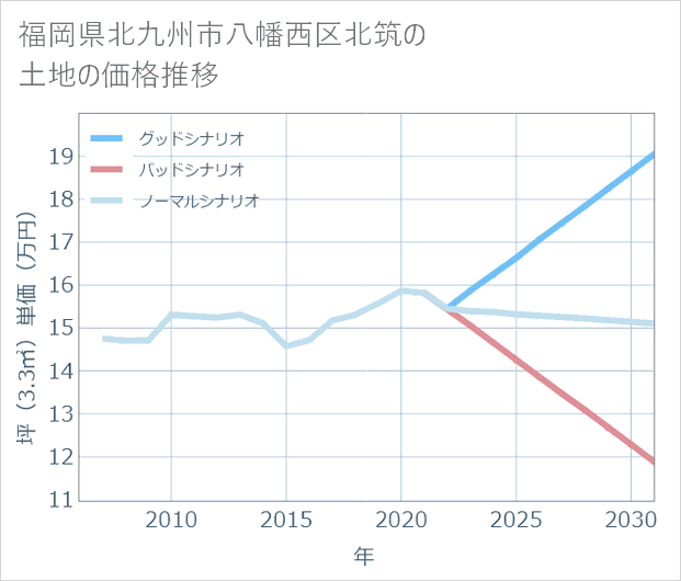 福岡県北九州市八幡西区北筑の土地価格推移