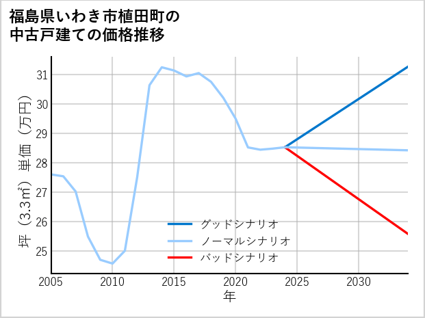 福島県いわき市植田町の中古戸建て価格推移