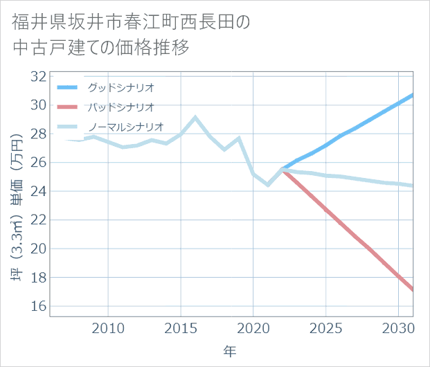 福井県坂井市春江町西長田の中古戸建て価格推移