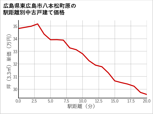 広島県東広島市八本松町原の徒歩距離別の中古戸建て坪単価