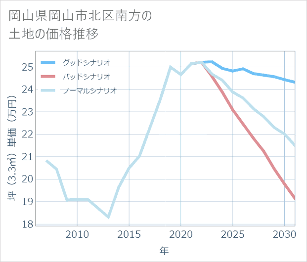 岡山県岡山市北区南方の土地価格推移