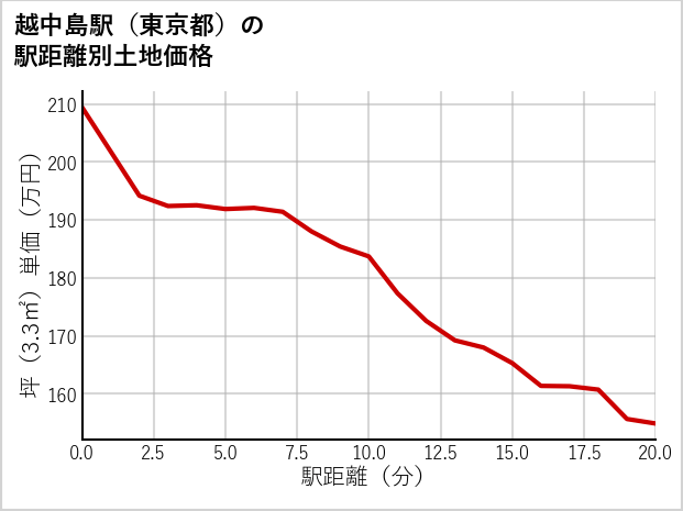 越中島駅（東京都）の徒歩距離別の土地坪単価