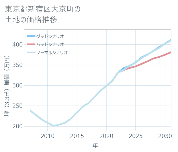 東京都新宿区大京町の土地価格推移