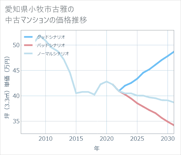 愛知県小牧市古雅の中古マンション価格推移
