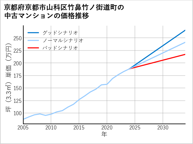 京都府京都市山科区竹鼻竹ノ街道町の中古マンション価格推移