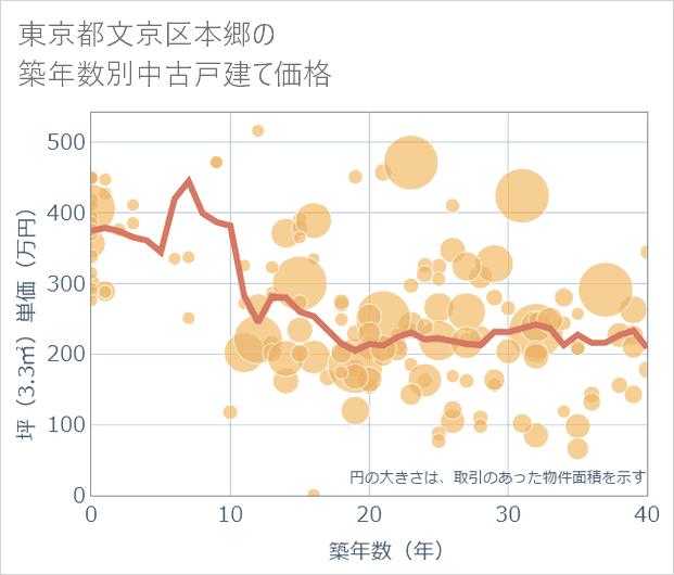 東京都文京区本郷の築年数別の中古戸建て坪単価
