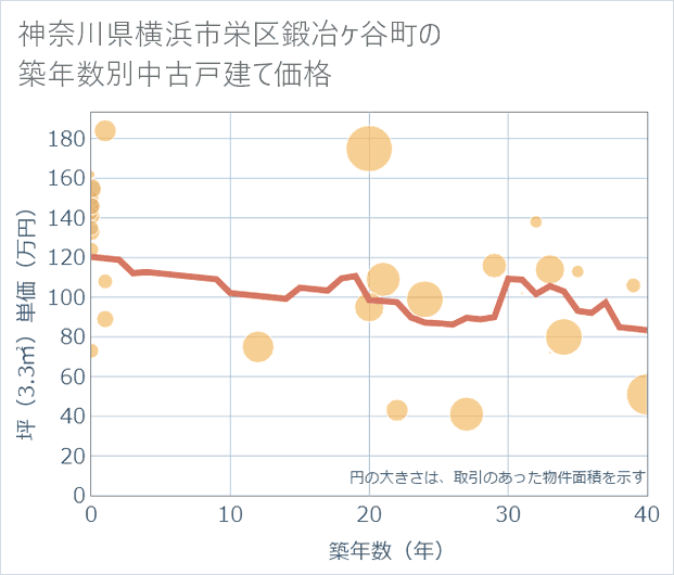 神奈川県横浜市栄区鍛冶ケ谷町の築年数別の中古戸建て坪単価
