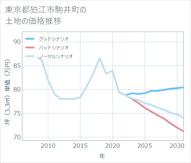 東京都狛江市駒井町の土地価格推移