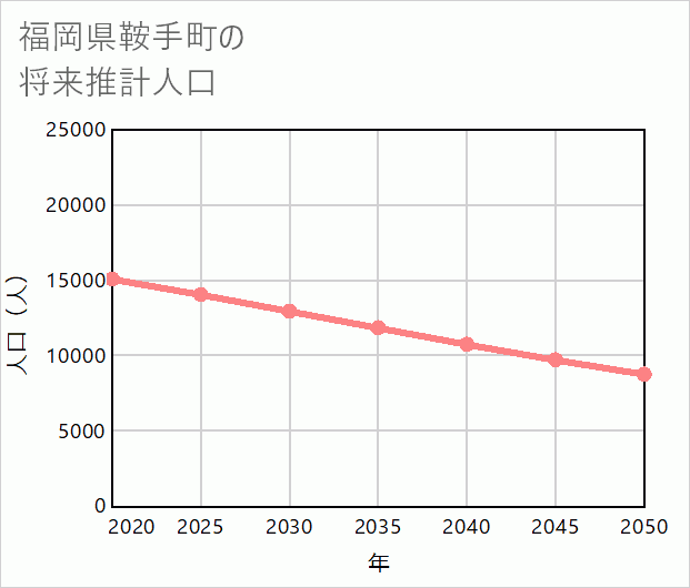 鞍手町の将来推計人口