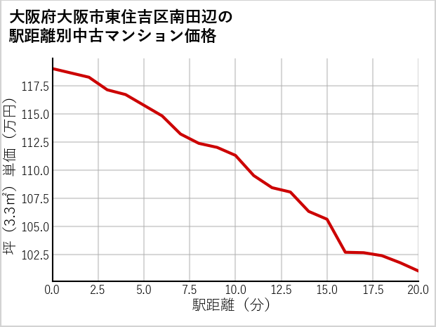 大阪府大阪市東住吉区南田辺の徒歩距離別の中古マンション坪単価