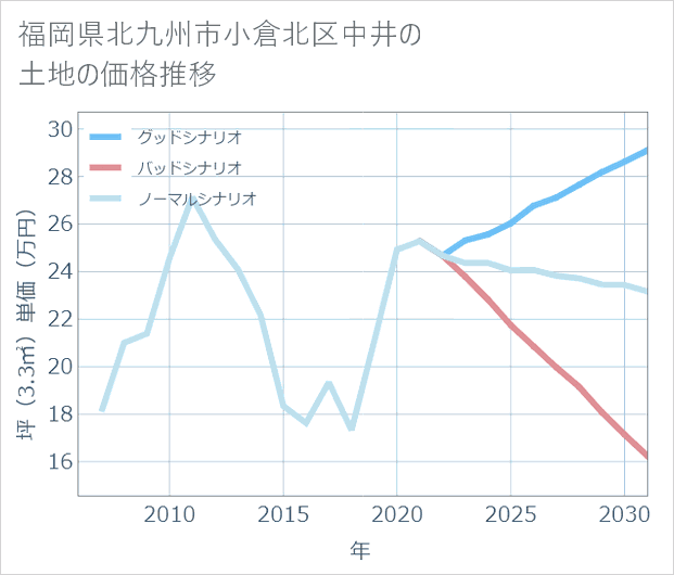 福岡県北九州市小倉北区中井の土地価格推移