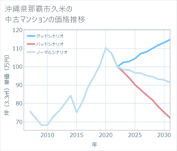 沖縄県那覇市久米の中古マンション価格推移