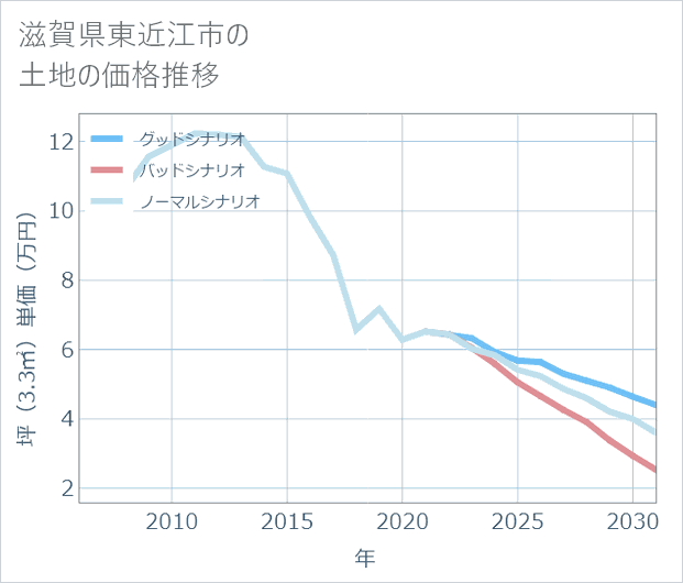 滋賀県東近江市の土地価格推移
