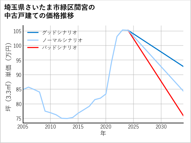 埼玉県さいたま市緑区間宮の中古戸建て価格推移