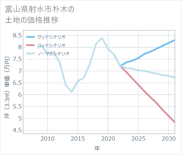 富山県射水市朴木の土地価格推移