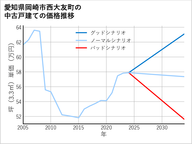 愛知県岡崎市西大友町の中古戸建て価格推移