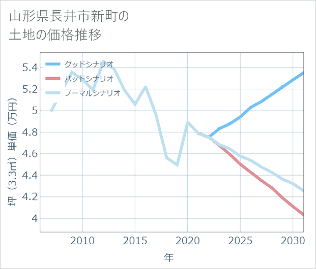 山形県長井市新町の土地価格推移